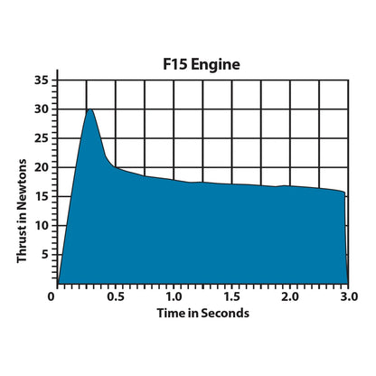 F15-2 Pro Series II 29mm Engines for Model Rockets (2) (EST10009)