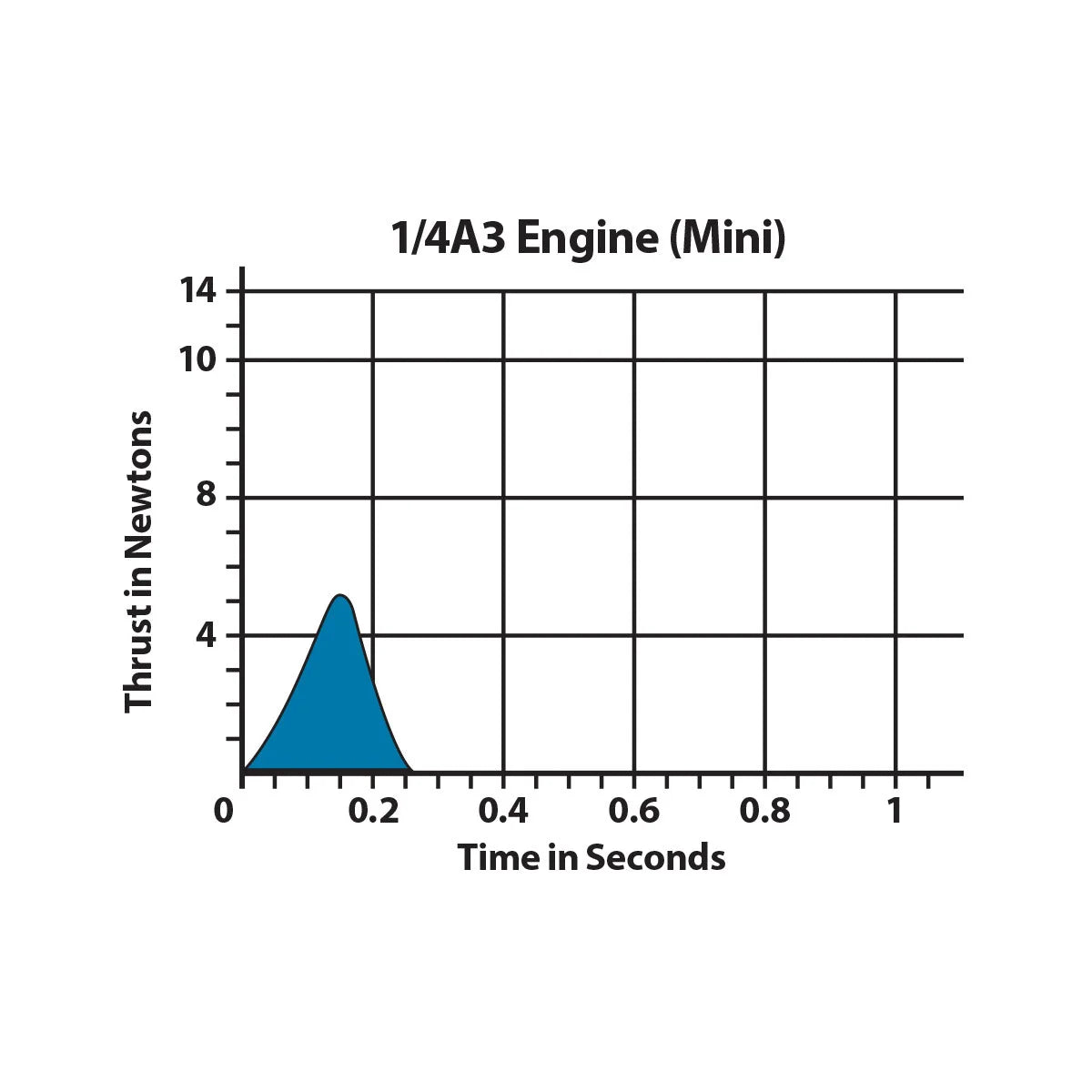 1/4A3-3T 13mm Engines for Model Rockets (4) (EST10010)