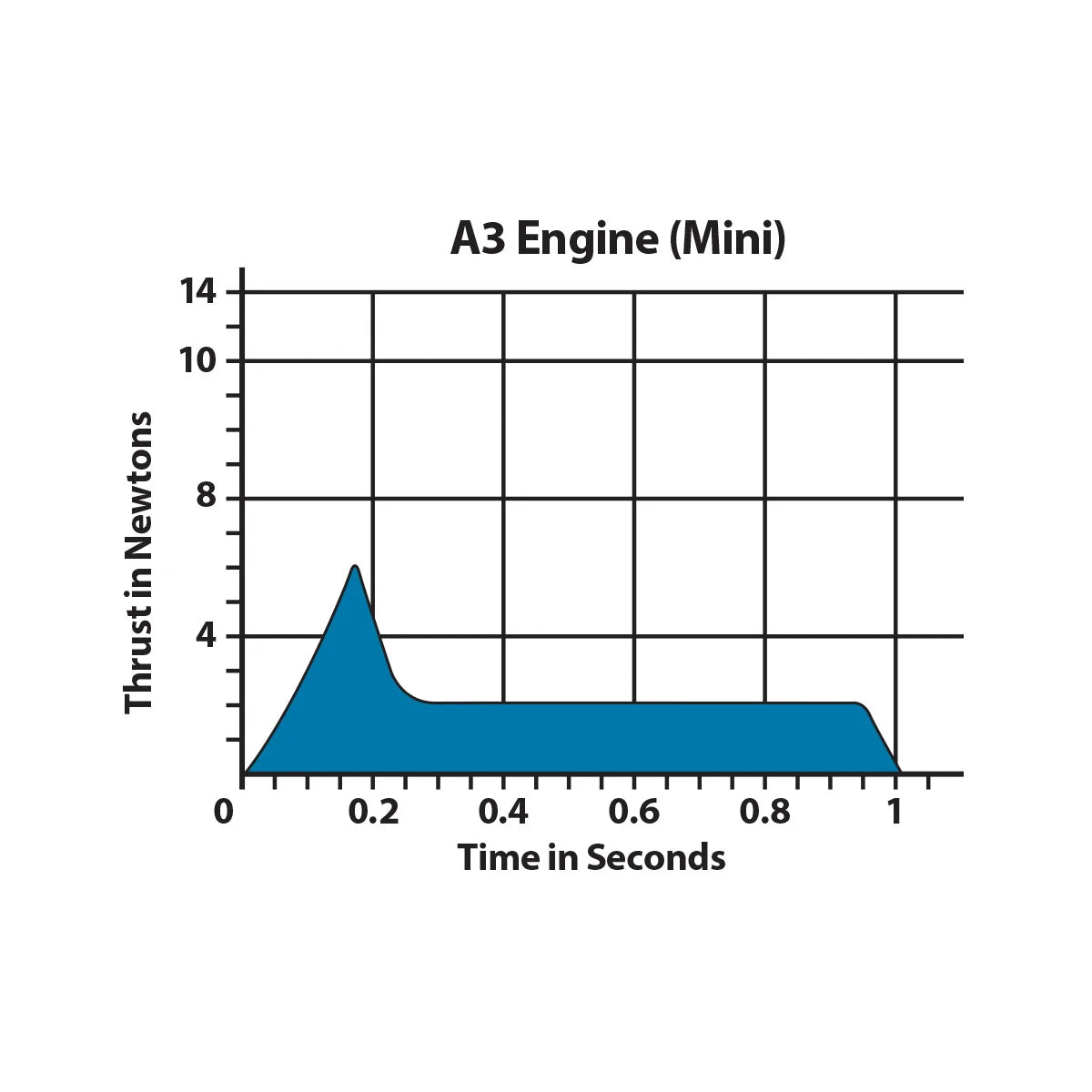 A3-2T 13mm Engines for Model Rockets (4) (EST10012)