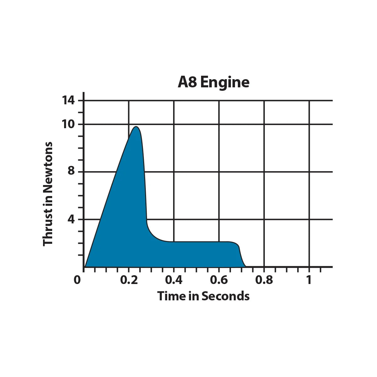 A8-3 Standard Engines for Model Rockets (3) (EST10017)