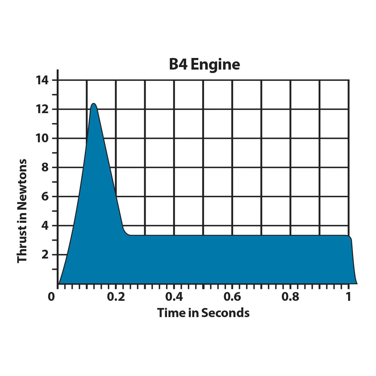 B4-4 Standard Engines for Model Rockets (3) (EST10019)
