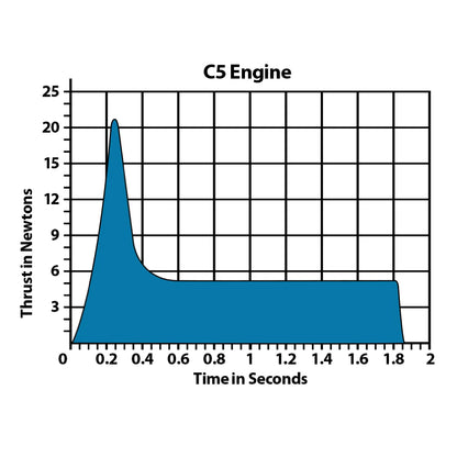C5-3 Standard Engines for Model Rockets (3) (EST10022)