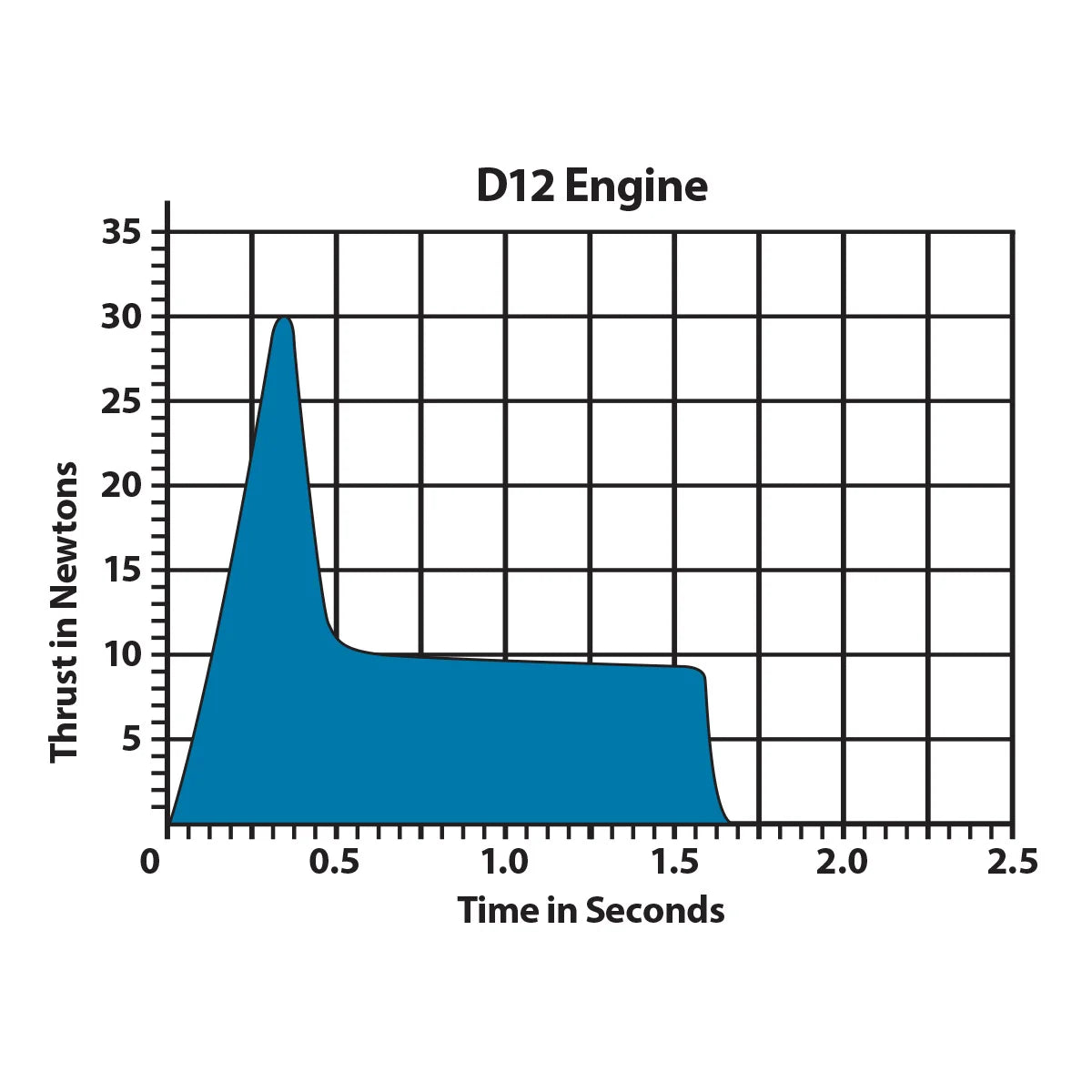 D12-3 Standard Engines for Model Rockets (2) (EST10027)
