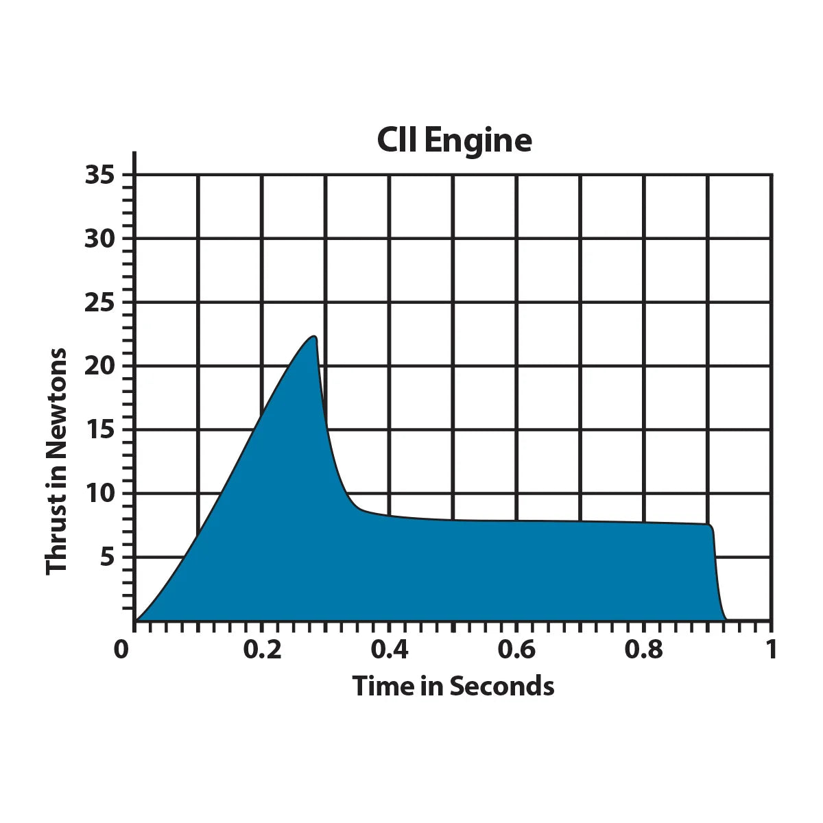 C11-0 Standard Engines for Model Rockets (2) (EST10048)