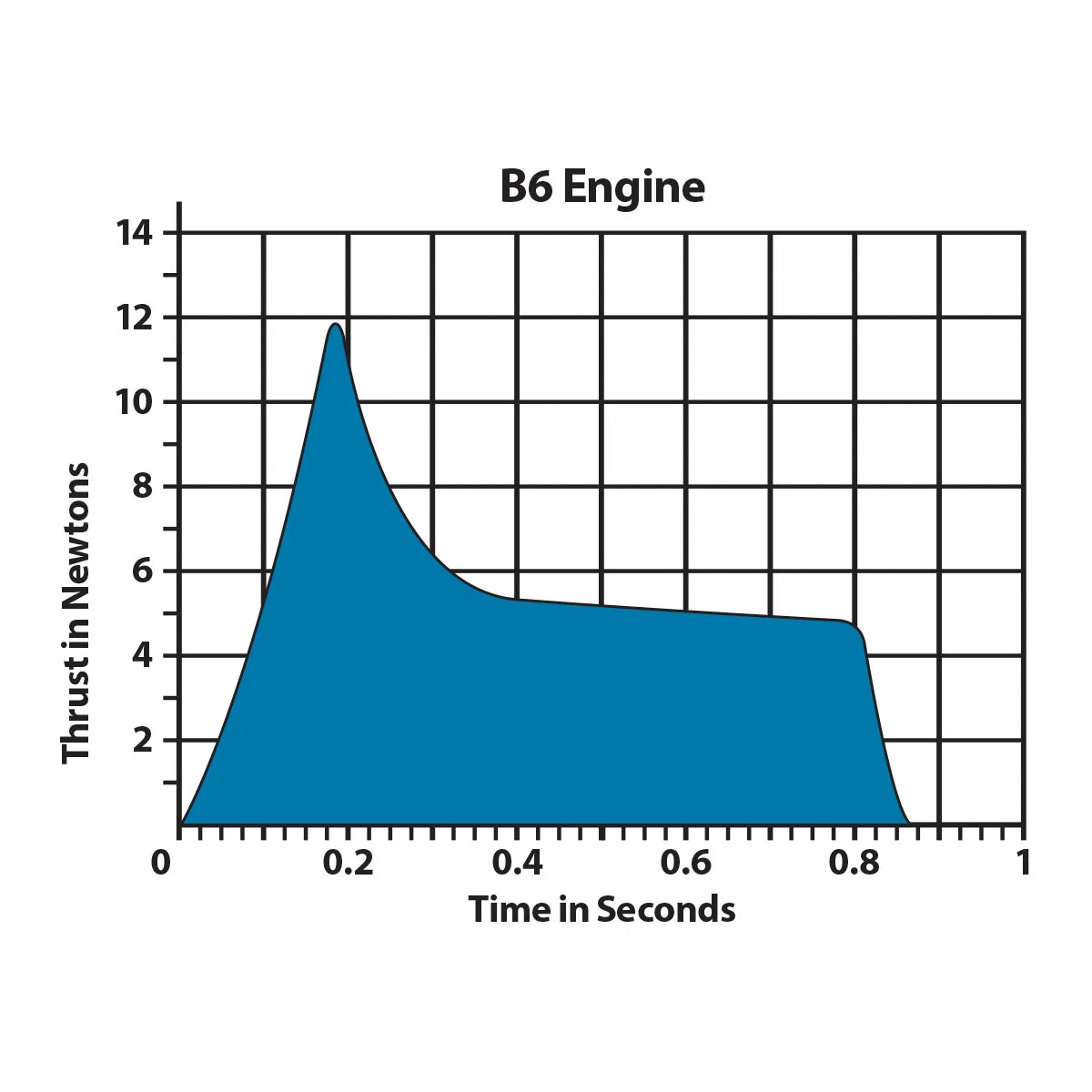 B6-4 Standard Engines Educator Bulk Pack for Model Rockets (24) (EST1783)